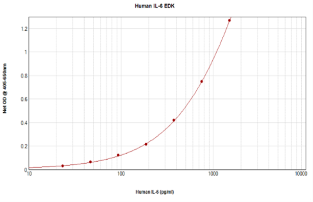 Human IL-6 Standard ABTS ELISA Kit graph